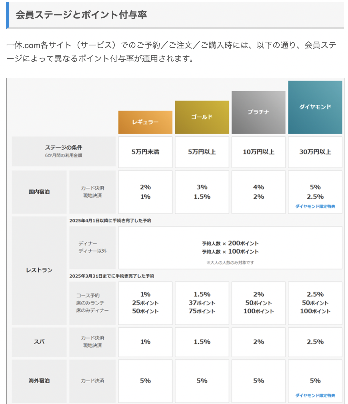 一休ダイヤモンド会員のポイント還元率