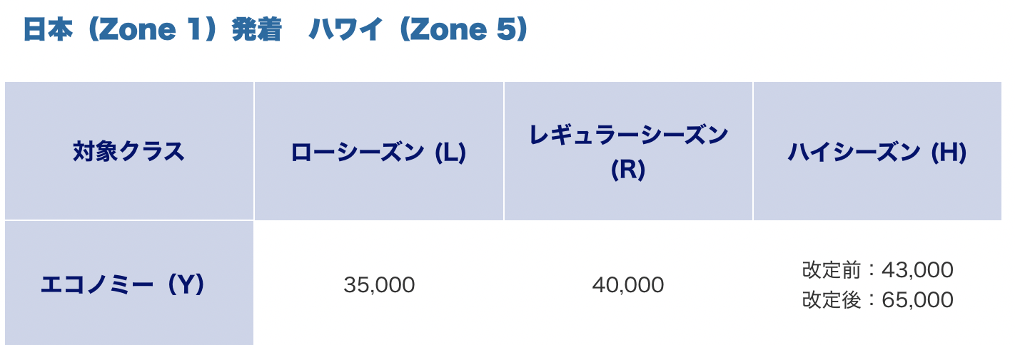 ANAマイルでハワイに行くための必要マイル数