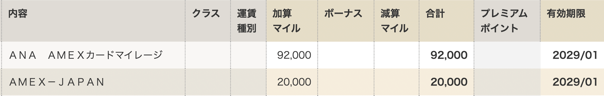 ANAアメックスゴールドカードから移行したANAマイル