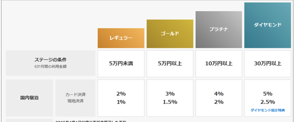 一休.comの会員ステータス