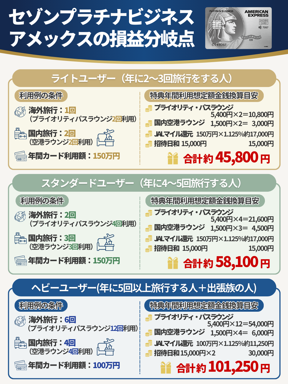 セゾンプラチナビジネスアメックスカードの損益分岐点を表したオリジナル図解表