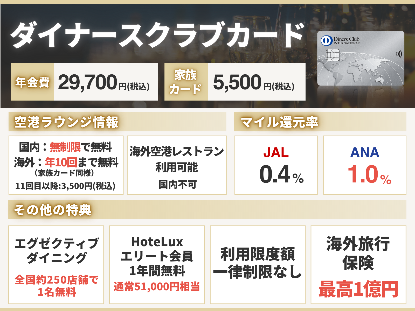 ダイナースクラブカードの基本情報をまとめた表