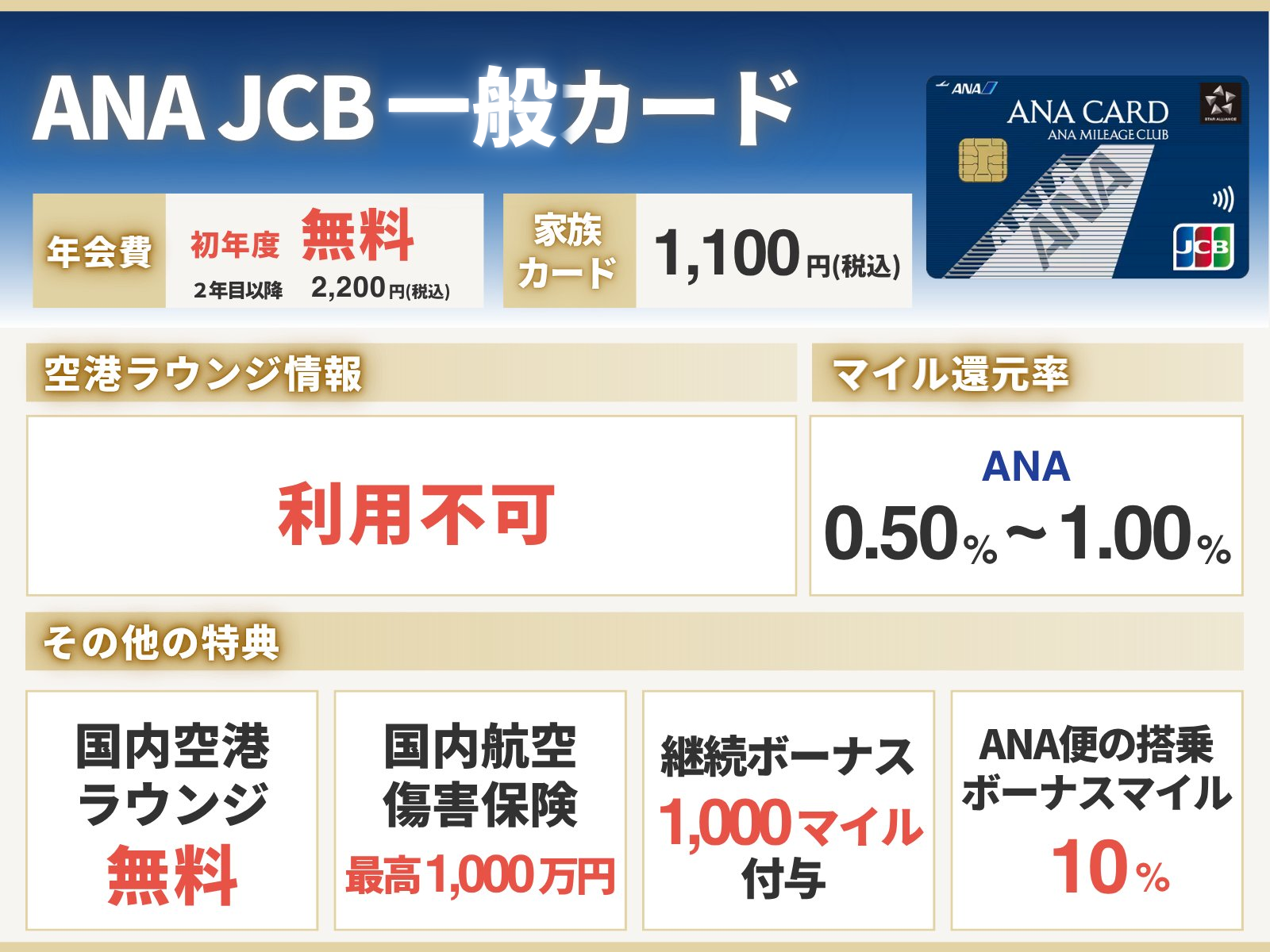 ANA JCB 通常カードの基本情報をまとめたオリジナル図解