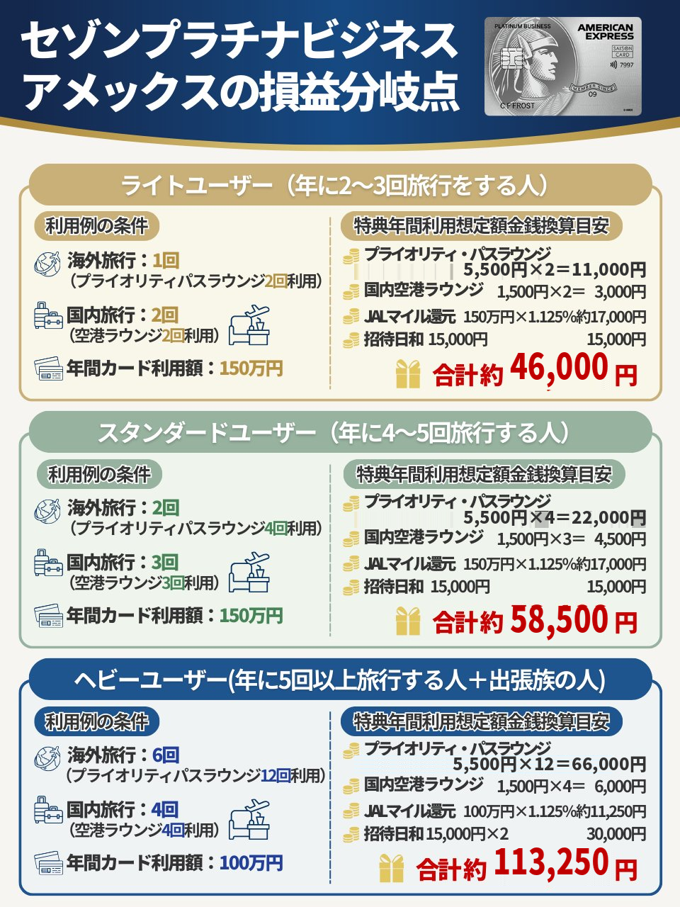 セゾンプラチナビジネスアメックスカードの損益分岐点を表したオリジナル図解表