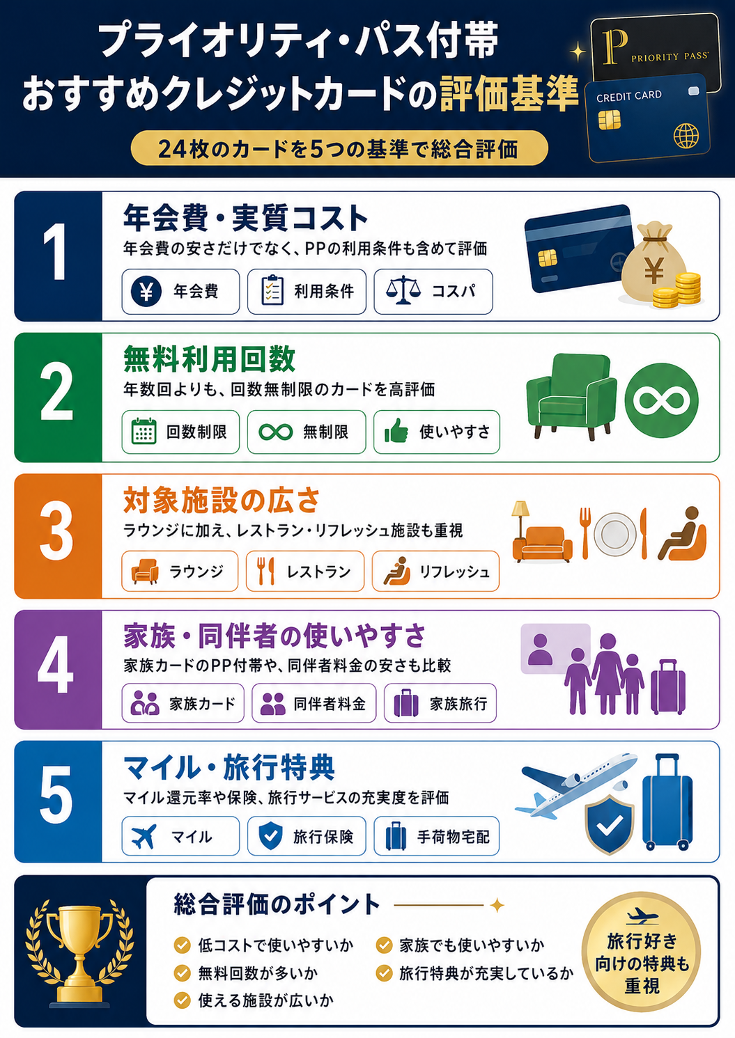 本記事におけるプライオリティ・パス付帯おすすめクレジットカードランキングのオリジナル図解