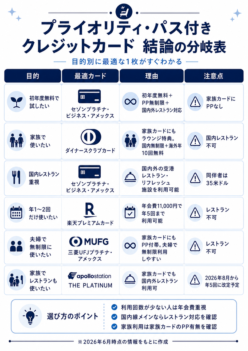 プライオリティ・パス付きおすすめクレジットカードの目的別・結論の分岐表