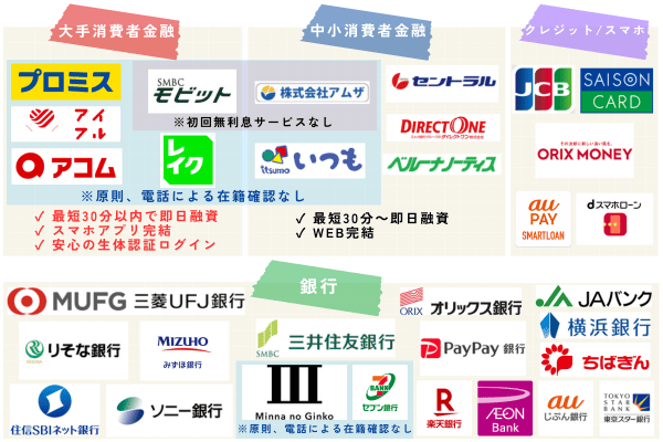 カードローンおすすめ30社のカオスマップ