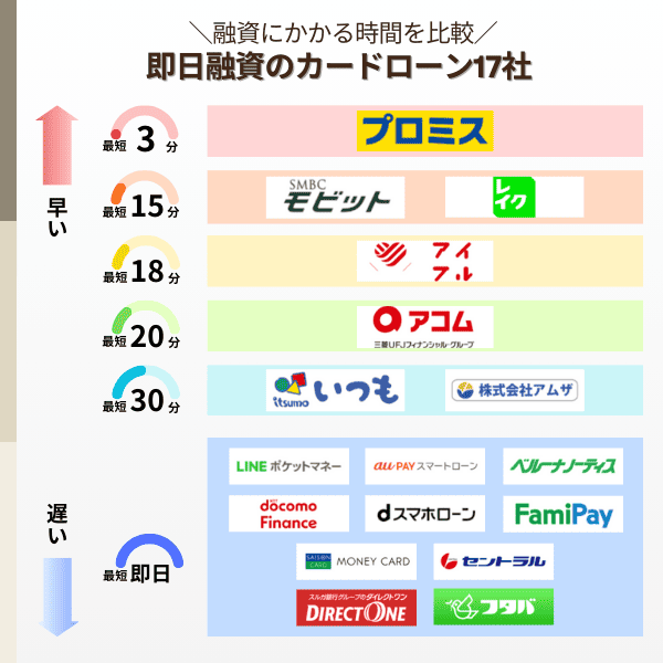 即日融資に対応したカードローン17社の融資にかかる時間