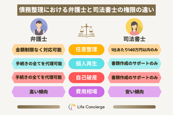 債務整理における弁護士と司法書士の権限の違い