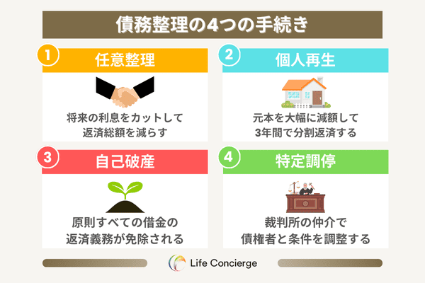 債務整理の4つの手続きの概要